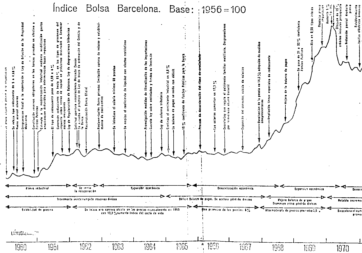 Quadre 2. Índex de la Borsa de Barcelona des de 1960 fins 1970.