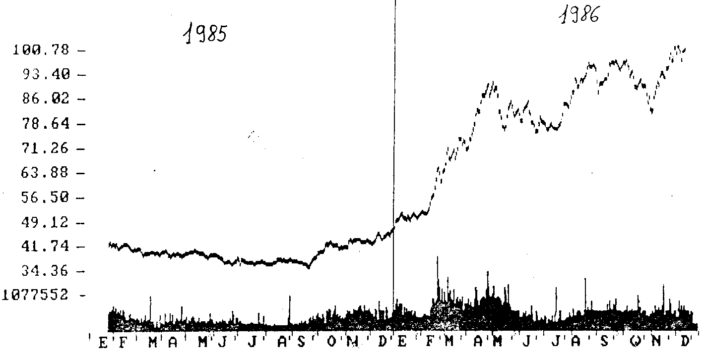 Quadre 5. Índex general de la Borsa de Barcelona en el periode 1985-1986. Base 100 a 1 de gener de 1987.