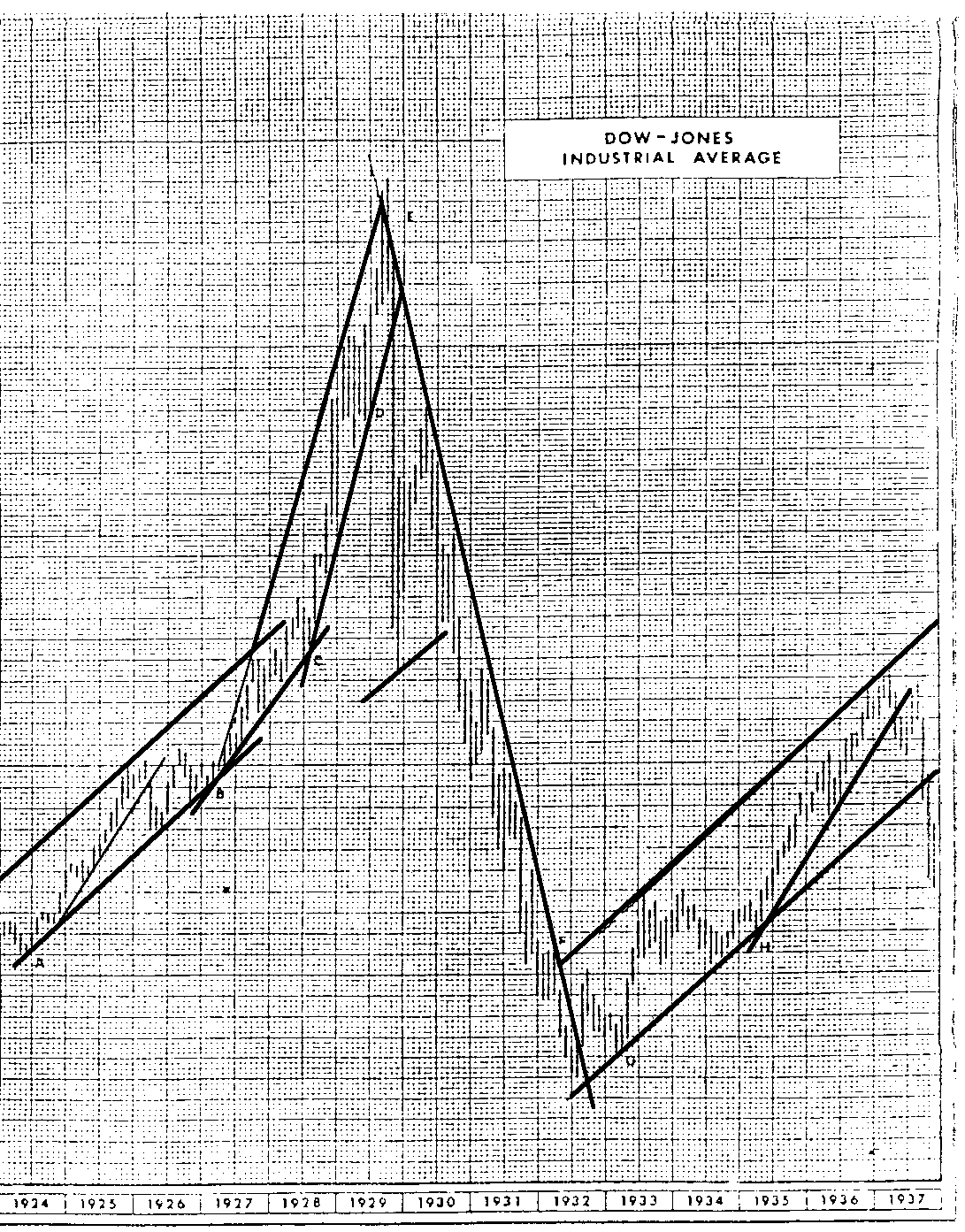 Cuadro 4. Evolución del índice Dow-Jones desde 1924 hasta 1937.