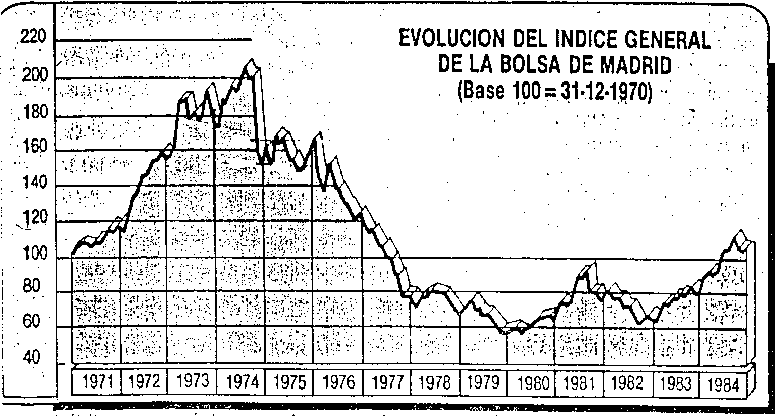 Quadre 3. Evolució de l'índex general de la Borsa de Madrid des de 1971 fins a 1984.