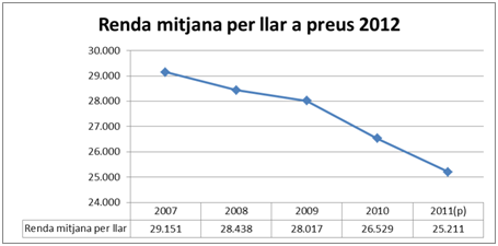 Renda mitjana per llar a preus 2012.