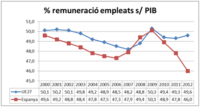 Percentatge remuneracio empleats s/PIB.