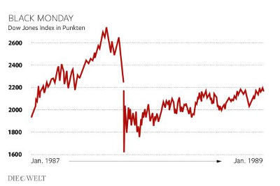 Lunedì Nero. Indice Dow-Jones in punti. Gennaio 1987 -> Gennaio 1989. Foto: Infografik Die Welt. Lunedì Nero. Indice Dow-Jones in punti. Gennaio 1987 -> Gennaio 1989. Foto: Infografik Die Welt.