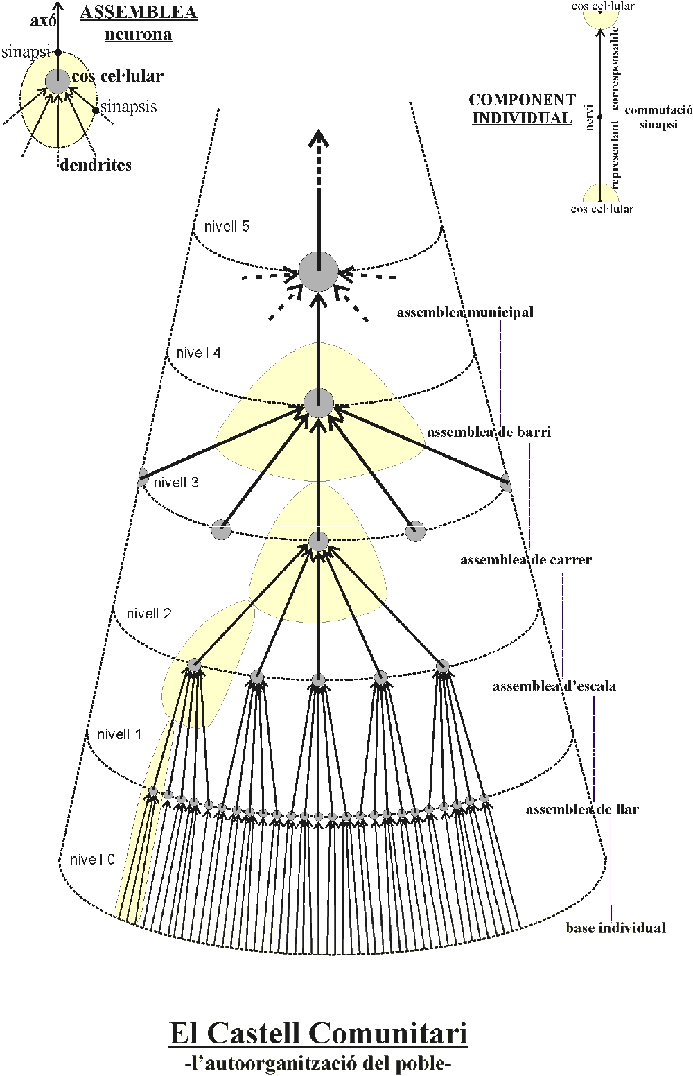 El Castell Comunitari. L'autoorganitzacio del poble.