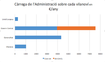 Gegantisme de l'Estat. Càrrega de l'administració. Gegantisme de l'Estat. Càrrega de l'administració.