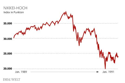 Highest point of Nikkei. Index in points. January 1989 -> January 1991. Photo: Infografik Die Welt.