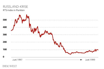 Crise rusa. Índice RTS en puntos. Xuño 1997 -> Xuño 1999. Foto: Infografik Die Welt.